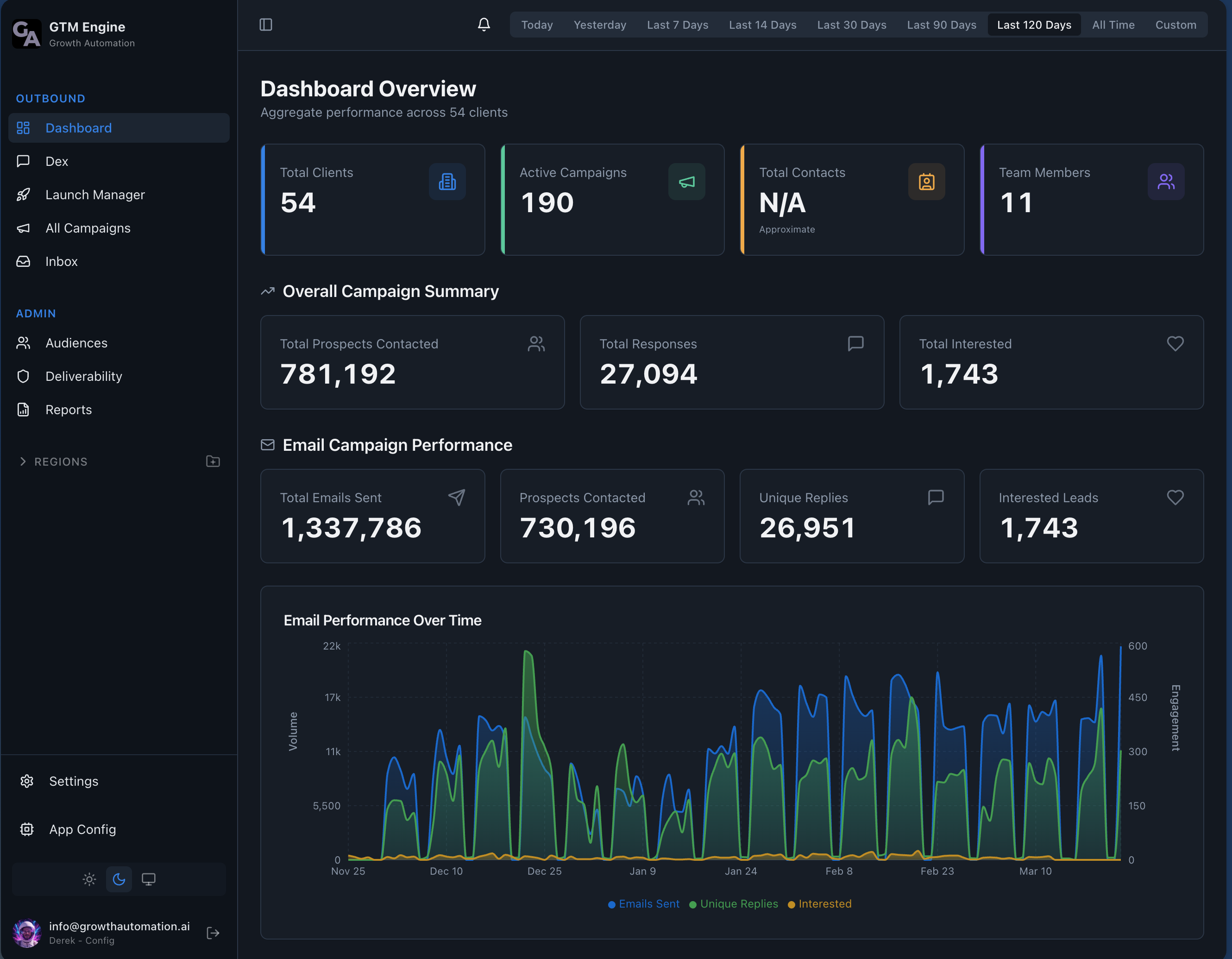 Admin Overview Dashboard