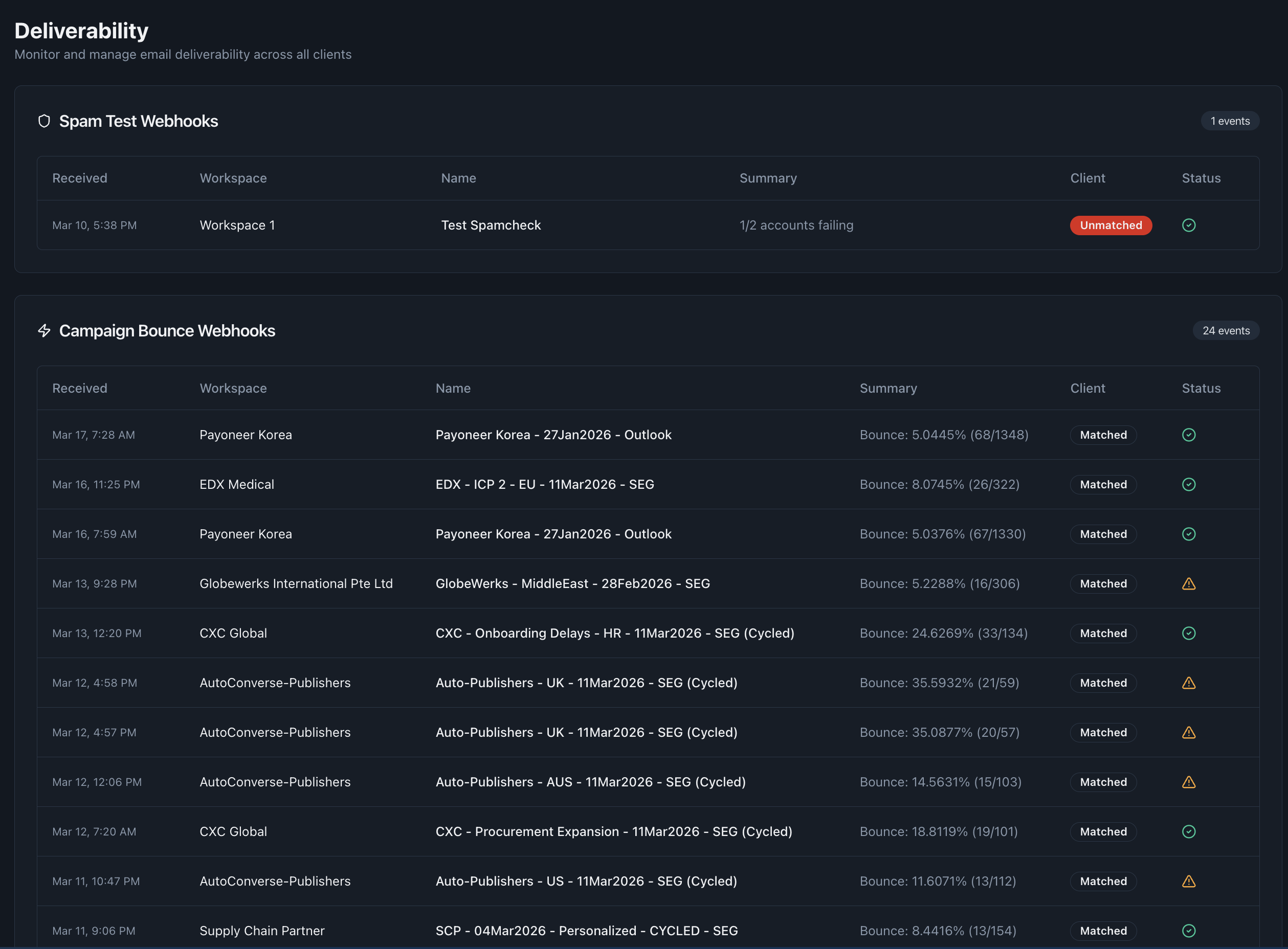 Deliverability Dashboard